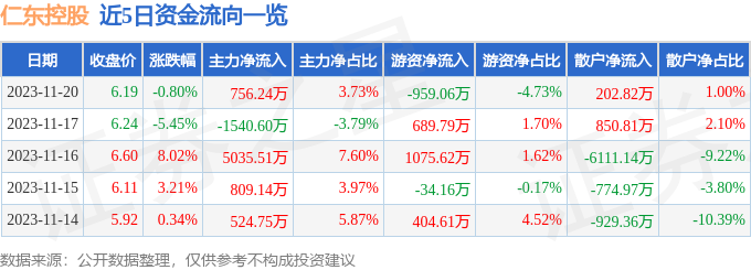 仁东控股（002647）11月21日9点37分触及涨停板