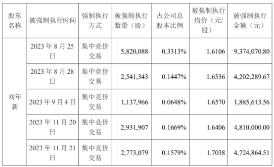 洪涛股份近4个月被强平2232万股