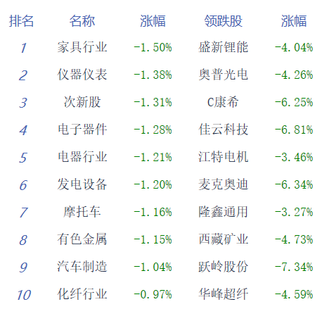 午评：创业板指低开低走跌超1% 深圳国资概念股走强