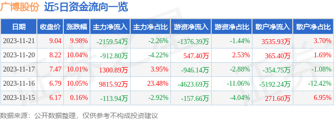 广博股份（002103）11月22日14点6分触及涨停板