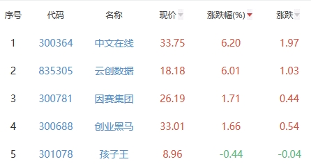 ChatGPT概念板块跌2.7% 中文在线涨6.2%居首