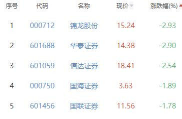 证券板块跌0.84% 南京证券涨2%居首