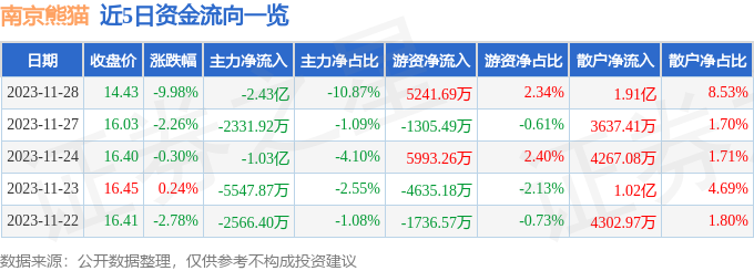 南京熊猫（600775）11月29日10点9分触及涨停板