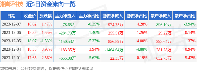 湘邮科技（600476）12月8日9点48分触及涨停板