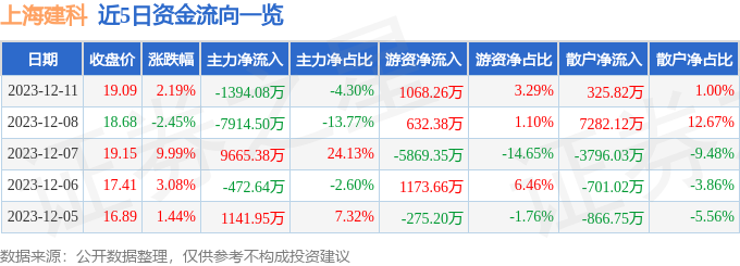 上海建科（603153）12月12日10点42分触及涨停板